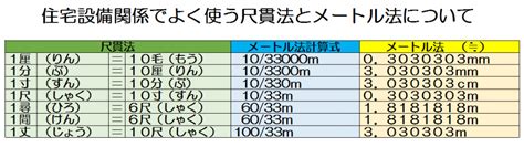 尺 分|メートル法 尺貫法を相互変換｜調べるネッ